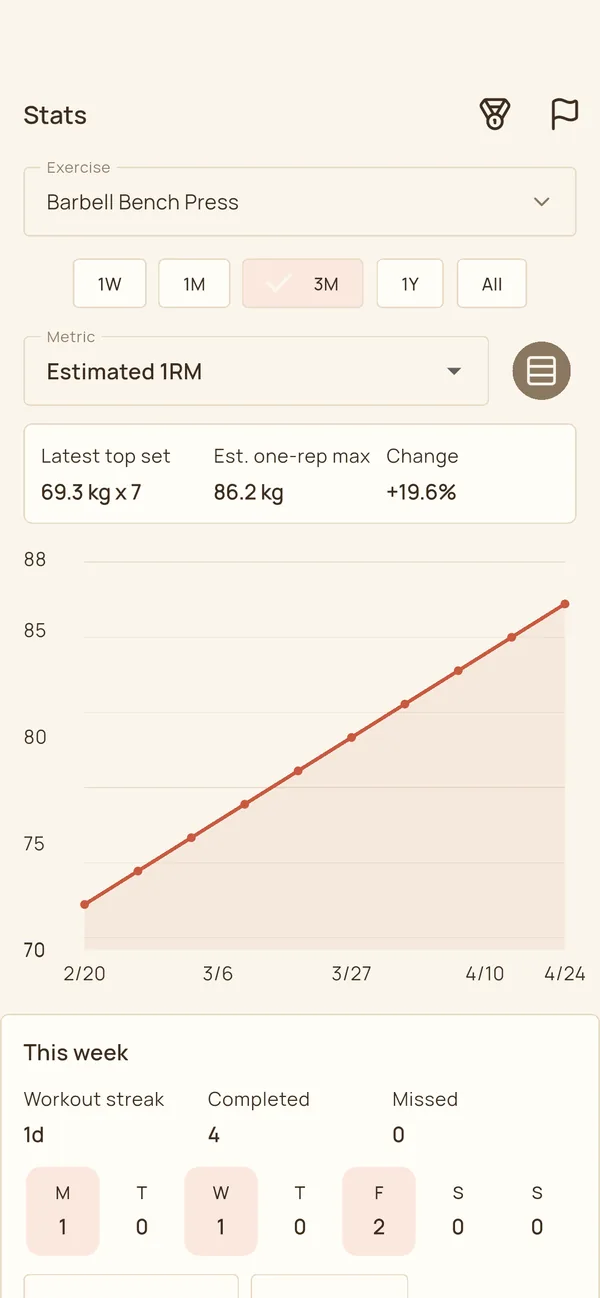 ParseLift Stats tab showing exercise progress, estimated one-rep max, weekly completion, and trend graph
