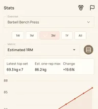 ParseLift Stats tab with exercise progress, estimated one-rep max, weekly completion, and trend graph